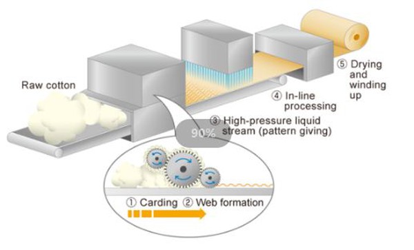 spunlace production spunlace production