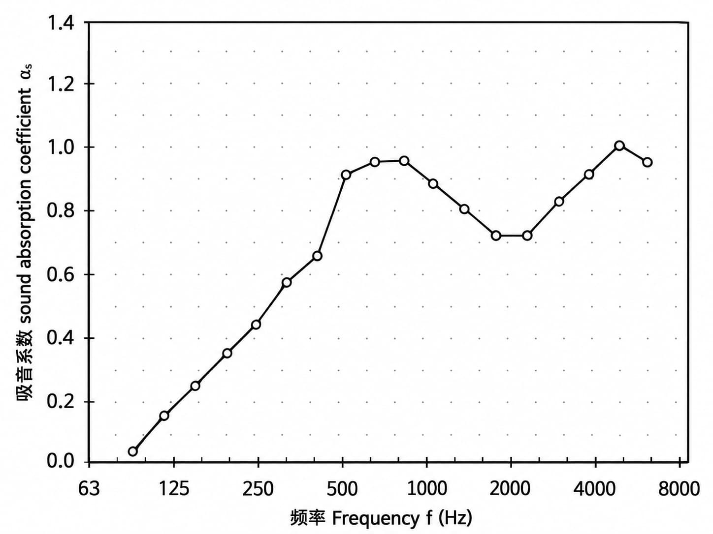 Fiberglass Acoustic Board Sound Absorption Coefficient Test Curve Fiberglass Acoustic Board Sound Absorption Coefficient Test Curve